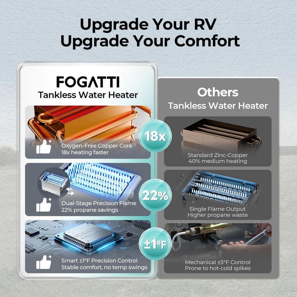 FOGATTI 55,000 BTU RV Propane Tankless Water Heater with White Door, 2.9 GPM, Remote Controller, 2-Years Warranty FS08B1SWD